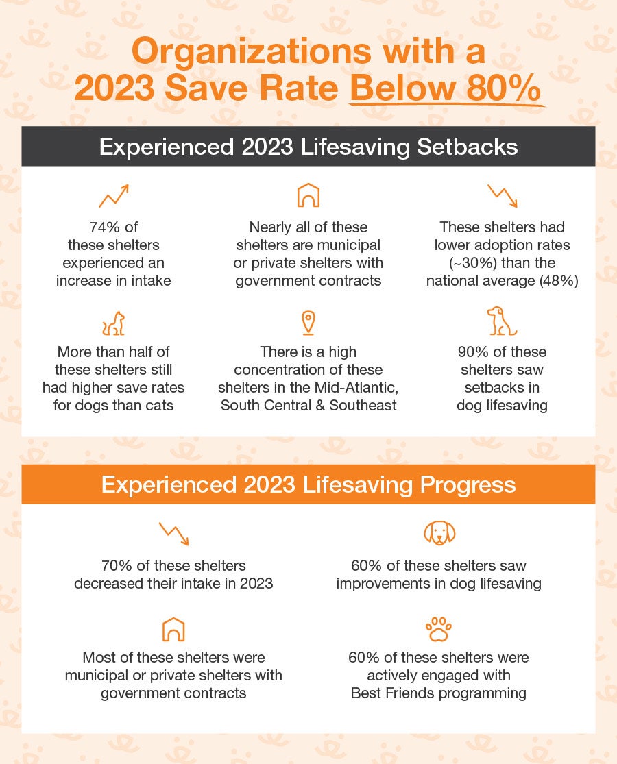 organizations with a 2023 save rate below 80%